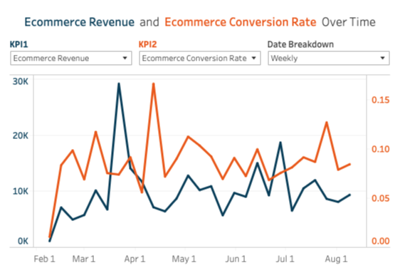 E-commerce Sales Analysis